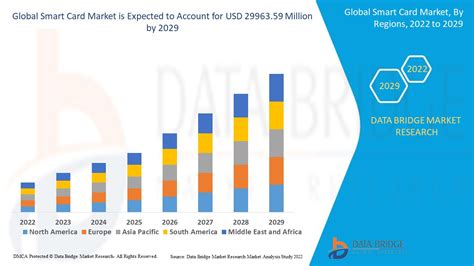 smart card manufacturing cost|Smart Card Market Size, Industry Share, Forecast 2032.